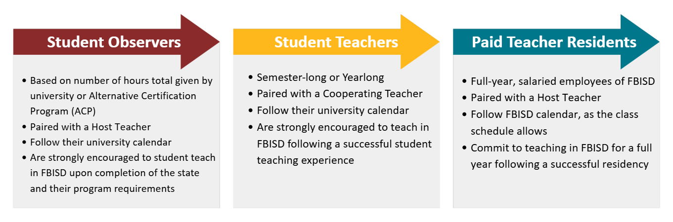 FBISD Teacher Pipelines